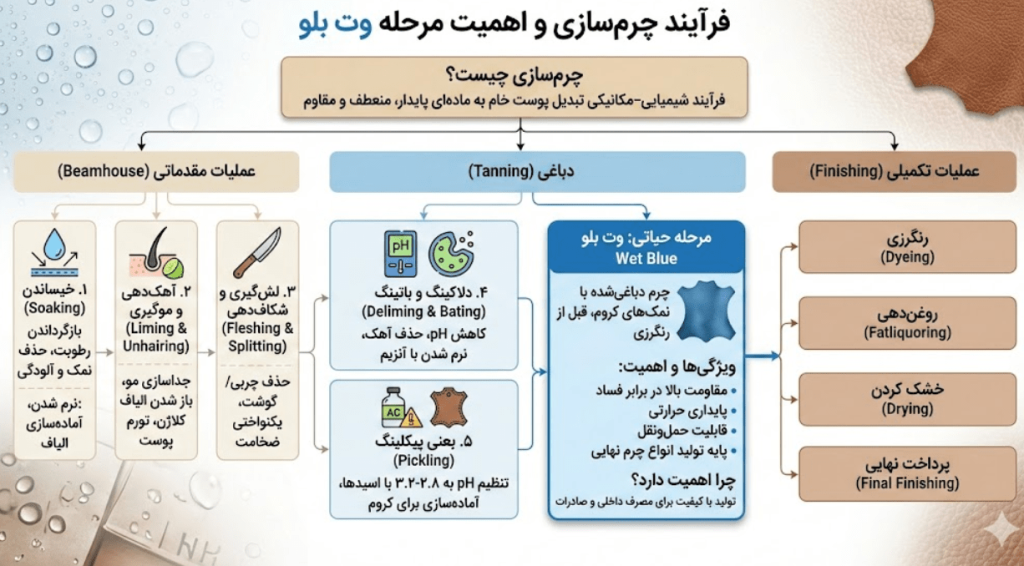 مراحل اصلی تولید وت بلو در صنعت چرم