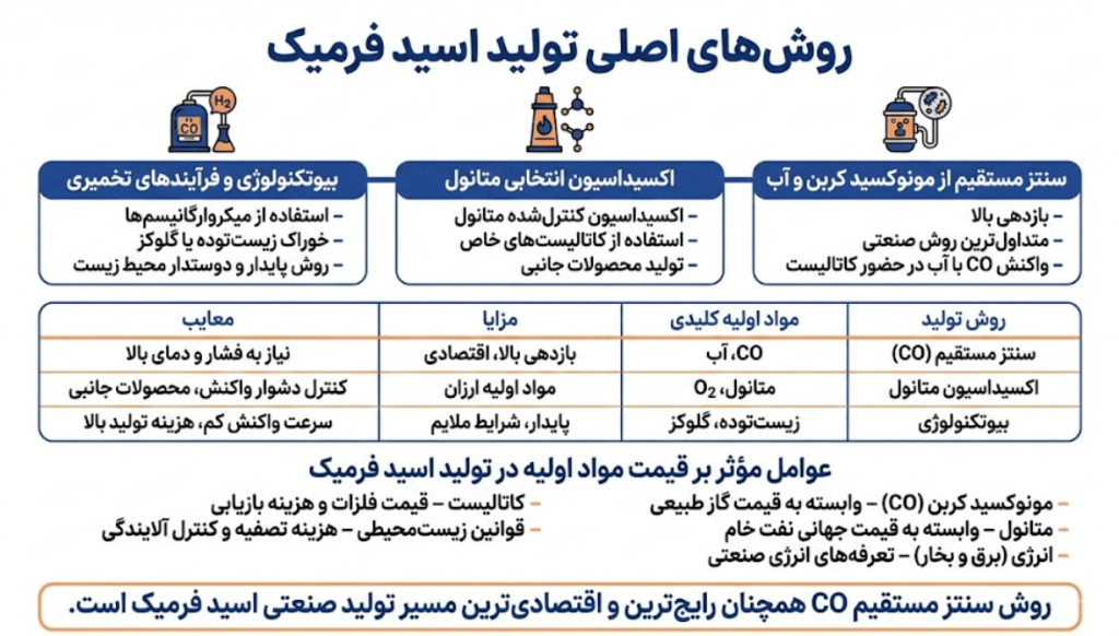 با توجه به رشد صنایع مصرف‌کننده اسید فرمیک (کشاورزی، نساجی، مواد شیمیایی) و فشار بر منابع انرژی، تولید اقتصادی در آینده مستلزم بهینه‌سازی فرآیندها، انتخاب کاتالیست‌های کارآمد و پیگیری تأمین پایدار خوراک است. همچنین استفاده از خوراک‌های تجدیدپذیر در مسیرهای نوین بیوتکنولوژیک می‌تواند به بهبود سودآوری و رقابت‌پذیری در بازار جهانی کمک کند.