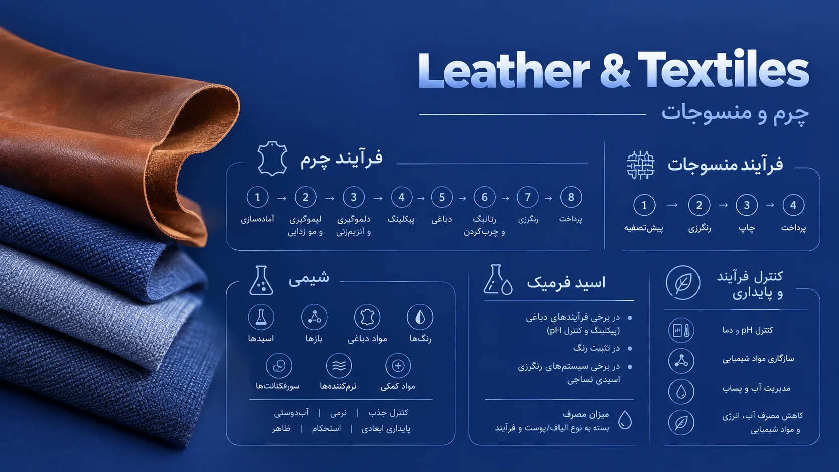 Leather & textiles
